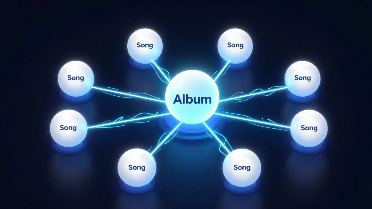 3D conceptual diagram showing a central album node connected to individual song pages via light trails